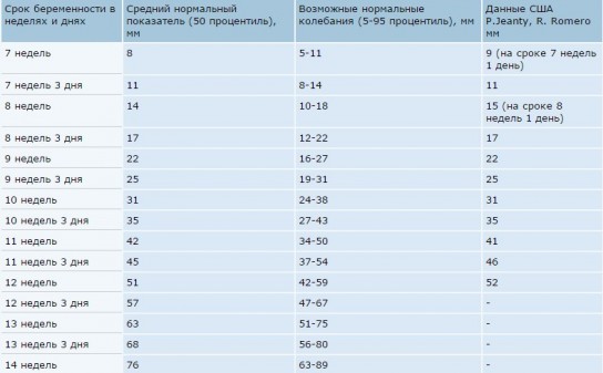 Таблица с нормами прогестерона при беременности по неделям