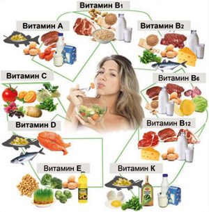 Витамины для волос Витамины в продуктах питания.