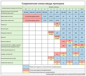 Введение прикорма при искусственном вскармливании
