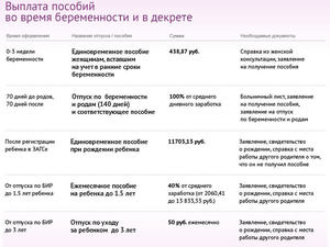 Как выплачивают декретные выплаты Как выплачиваются декретные до родов