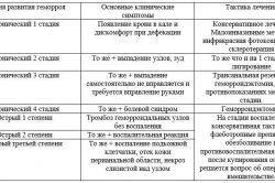 Стадии, симптомы и тактика лечения геморроя Стадии, симптомы и тактика лечения геморроя